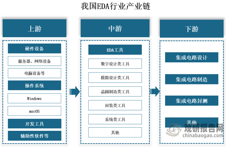 产业链来看，我国EDA行业产业链上游主要包括硬件设备、操作系统、开发工具及其他辅助性软件等；中游为EDA工具，可分为模拟设计类、数字设计类、晶圆制造类、封装类工具、系统类工具等；下游主要应用于集成电路设计、集成电路制造、集成电路封测等过程。