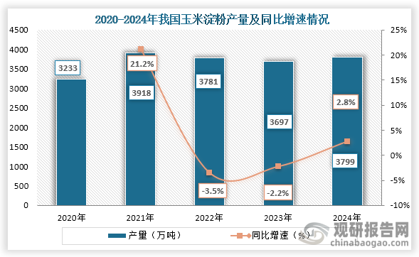 从上游原材料来看，2020年到2024年我国玉米淀粉产量从3233万吨增长到了3799万吨，2024年产量同比增长2.8%。