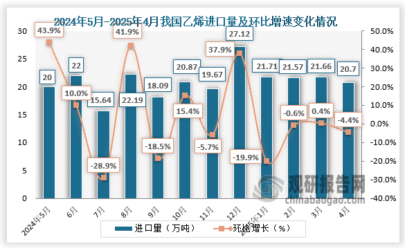 4月份，我国出口乙烯0.43万吨，环比大幅上涨，同比下降72.98%。1-4月，我国累计出口乙烯1.51万吨，同比下降47.73%。