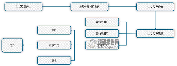 <strong>垃圾焚烧发电处理流程</strong>
