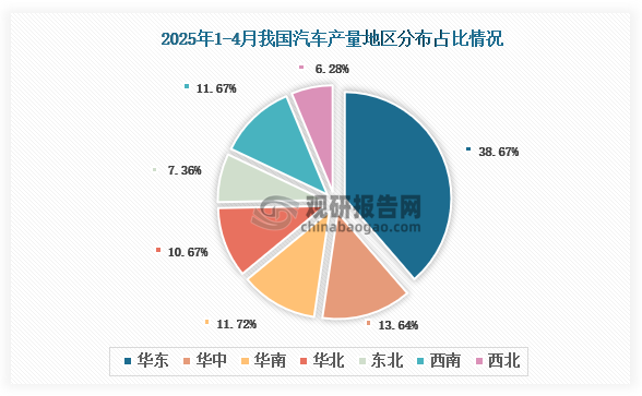 各大区产量分布来看，2025年1-4月我国汽车产量以华东区域占比最大，约为38.67%，其次是华中区域，占比为13.64%。