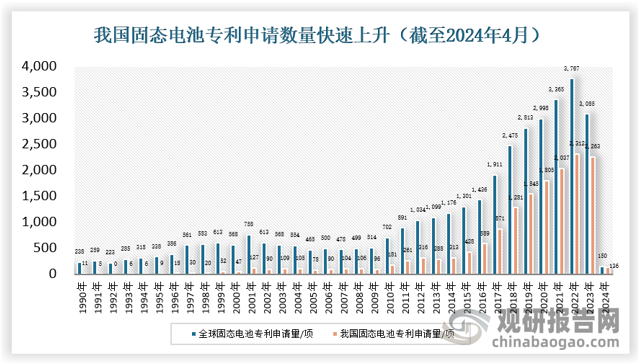 截至2024年4月，全球固态电池专利申请量排名前5的国家和地区依次为：日本、中国、美国、韩国、欧洲。日本的专利申请量排名世界第一，日本在电池领域的研究起步早、积累丰富，日本打造车企和电池厂共同研发体系，政府资金扶持力度超2千亿日元，力争2030年实现全固态电池商业化。我国的专利申请量排名世界第二，自2016年以来，我国年专利申请量跃居世界首位。2024年我国投入约60亿元用于全固态电池研发，宁德时代、比亚迪、一汽、上汽、卫蓝和吉利共六家企业获得政府基础研发支持。