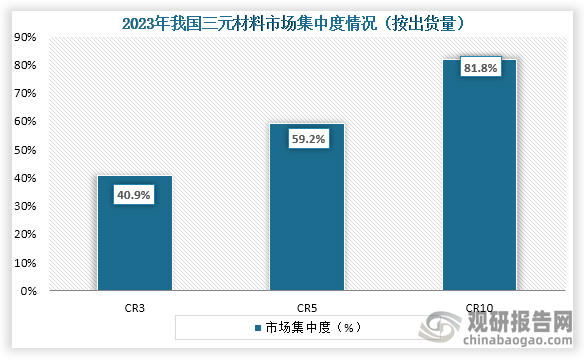 从市场集中度来看，2023年我国三元材料行业CR3、CR5、CR10市场份额占比分别为40.9%、59.2%、81.8%。整体来看，我国三元材料市场集中度较高。