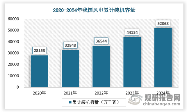 风电方面，我国风电新增装机容量历经起伏但整体呈增长态势，从2020年的71.7GW增长至2024年的79.8GW。截至2024年12月，全国风电累计并网容量达到521GW，同比增长18%，其中陆上风电480GW，海上风电41GW。
