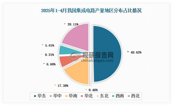 各大区产量分布来看，2025年1-4月我国集成电路产量以华东区域占比最大，约为49.62%，其次是西北区域，占比为20.11%。