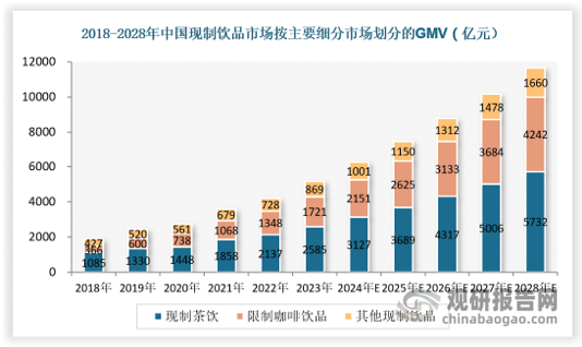 现制饮品包括果饮、茶饮、冰淇淋和咖啡等。中国现制饮品市场规模持续扩大，现制茶饮和现制咖啡饮品市场增长势头不减。2023年中国现制饮品GMV为5175亿元，2018-2023年复合年增长率为22.5%。其中，现制茶饮/现制咖啡市场2023年GMV为2585/1721亿元，2018-2023年CAGR为19.0%/36.3%。中国人均现制饮品年消费量22杯，显著低于美国323杯、英国225杯及日本172杯，根据灼识咨询，预计2028年中国人均现制饮品年消费量达51杯。预计2028年现制茶饮/现制咖啡GMV达5732/4242亿元，2024-2028年CAGR为16.4%/18.5%。