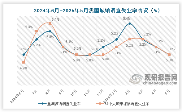 根据国家统计局数据显示，2025年5月份，全国城镇调查失业率约为5%，较上月下降0.1个百分点；31个大城市城镇调查失业率为5%，较上月下降0.1个百分点。总体来看，近十二个月我国失业率整体呈先升后降再升再降走势。