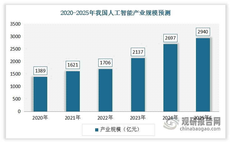 随着云计算、大数据、人工智能、边缘计算等新技术发展成熟，信息产业进入人工智能时代，算力成为下一代基础设施，而算力的核心就是 CPU、GPU 等高端处理器芯片。在桌面 PC 领域，AI PC的面世为行业注入了新的活力，它融合了设备、边缘计算及云技术，具备卓越的计算与先进的 AI 能力，可满足生成式AI工作负载的要求，推动 PC 市场向高端化、智能化发展，为 CPU、GPU 等高端处理器芯片行业开辟了新的增长路径；在服务器领域，云计算中心作为算力的集中承载平台对高性能服务器芯片需求稳定而强劲，同时边缘服务器市场需求快速增长；在物联网设备领域，人工智能技术的快速演进，将在协作领域出现大量物联网设备的应用机会。因此，人工智能时代的到来给 CPU芯片市场带来巨大的增量需求。