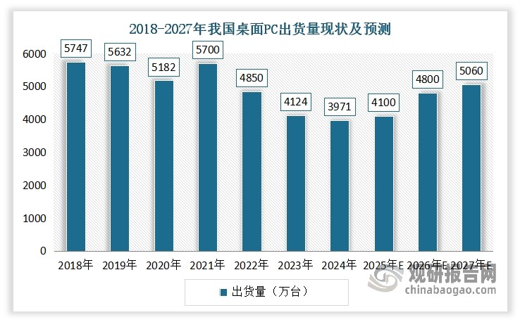 桌面PC是CPU芯片的主要用途之一，每台桌面PC通常有一颗CPU。桌面PC作为国家信息技术应用创新领域最基础、最具普适性的计算机设备，主要面向桌面办公、数据处理、远程通信、游戏娱乐等工作、学习、娱乐的需求，涵盖台式机、笔记本电脑、一体机、云终端等多样化产品形态。桌面PC的CPU芯片需要具有较强的通用任务处理能力，能够满足多任务、高频率、复杂应用等多样化的用户需求。2024年我国桌面PC出货量为3971万台。在产品创新和设备更新需求的推动下，预计2025年达到4100万台。