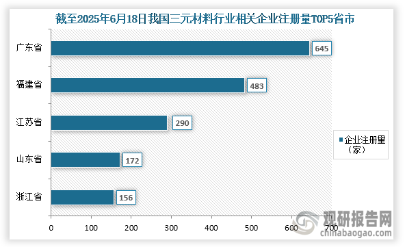 从参与企业来看，截至2025年6月18日我国三元材料相关企业注册量为2939家，其中相关企业注册量前五的省市分别为广东省、福建省、江苏省、山东省、浙江省；企业注册量分别为645家、483家、290家、172家、156家；占比分别为21.95%、16.43%、9.87%、5.85%、5.31%。