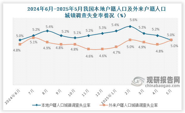 5月份，本地户籍劳动力调查失业率为5%，与上月相比下降0.2百分比；外来户籍劳动力调查失业率为5%，与上月相比上升0.2百分比。