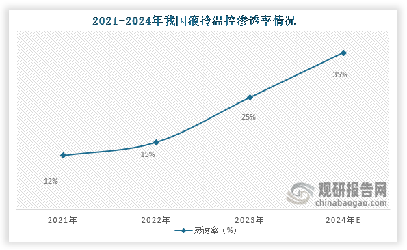 从液冷温控渗透率情况来看，2021年到2024年我国液冷温控渗透率从12%增长到了25%；预计2024年我国液冷温控渗透率为35%。