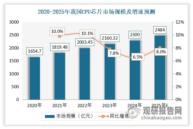 得益于智能手机、平板电脑、服务器等电子设备的普及和升级换代，以及云计算、大数据、人工智能等新兴技术的快速发展，近年我国包括CPU芯片市场规模持续扩大。数据显示，2022年我国CPU芯片行业市场规模达到了2003.45亿元，同比增长10%。进入2023年，这一趋势并未放缓，市场规模进一步增长至约2160.32亿元。预计2025年，我国CPU芯片行业的市场规模将增长至2484亿元左右。