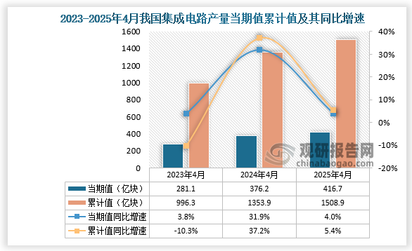 数据显示，2025年4月份我国集成电路产量约为416.7亿块，同比增长4%；1-4月我国集成电路产量约为1508.9亿块，同比增长5.4%。整体来看，近三年同期我国集成电路产量当期值和累计值均呈增长走势。