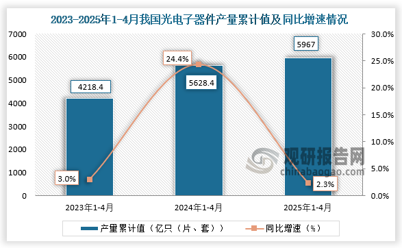 累计值来看，2025年1-4月我国光电子器件产量累计约为5967亿只（片、套），同比增长2.3%。整体来看，近三年同期我国光电子器件产量累计值呈增长走势。