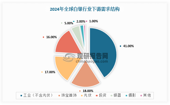 白银具有优良的常温导电性、导热性等物理化学特性，通常亦作为催化剂、导电触电材料以及抗微生物剂等，所以被广泛应用在电子、可再生能源以及医疗卫生等工业领域。根据世界白银协会的数据，2024年白银下游需求中，工业、珠宝首饰、投资分别占比58%、18%、16%，其中属于工业的光伏领域占比17%。