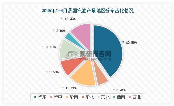 各大区产量分布来看，2025年1-4月我国汽油产量以华东区域占比最大，约为40.5%，其次是华南区域，占比为15.71%。