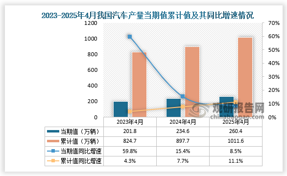 数据显示，2025年4月份我国汽车产量约为260.4万辆，同比增长8.5%；1-4月我国汽车产量约为1011.6万辆，同比增长11.1%。整体来看，近三年同期我国汽车产量当期值和累计值均呈增长走势。