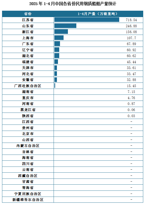 产量地区分布来看，2025年1-4月我国民用钢质船舶累计产量排名前三的省市分别为江苏省、山东省、浙江省，产量分别为718.54万载重吨、246.88万载重吨、156.08万载重吨。