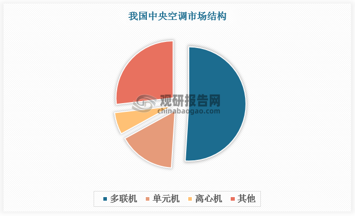 从细分品类看，多联机是中央空调最大细分市场，其销量占比长期保持在50%以上。竞争方面，海信日立多联机市场份额达23.1%，连续六年位居市场第一，头部地位稳固。