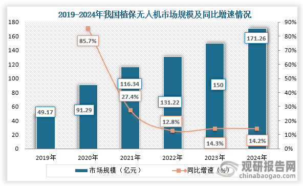 从市场规模来看，2019年到2024年我国植保无人机市场规模持续增长，到2024年我国植保无人机市场规模约为171.26亿元，同比增长14.2%。