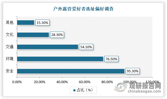 调查显示，户外露营爱好者在选择露营地址时，最关心营地安全问题，其次是营地环境问题，而营地环境中露营爱好者最关注的是蚊虫和卫生问题，因此露营爱好者每次露营均会使用驱蚊产品，同时由于营地处于户外，蚊虫数量较城市中更多，因此露营爱好者会使用更多种类和更多数量的驱蚊产品。