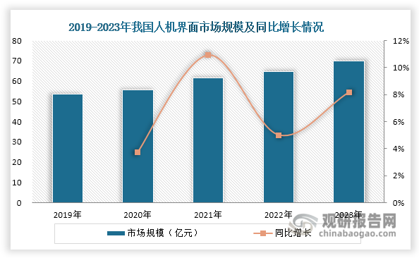 近年来，我国人机界面行业呈现稳健发展态势，市场规模持续扩容，到2023年突破70亿元，同比增长8.19%。这一发展态势主要受到以下三大因素推动：