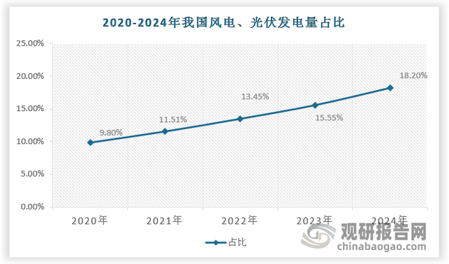 随着光伏、风电等可再生能源装机量的增长，新能源发电量比例逐步提升，从2020年的9.8%提升至2024年的18.2%。根据国家能源局的《2024年能源工作指导意见》，目标是风电和太阳能发电量占全国发电量的比重达到17%以上。展望未来，根据国家能源局、发改委发布的《关于加强电网调峰储能和智能化调度能力建设的指导意见》中提出，到2027年，全国新能源发电量占比需达到20%以上。预计到2030年，光伏和风电的发电量将占中国总发电量的52%。