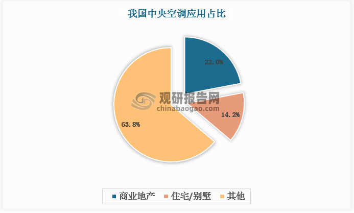 从细分应用领域看，现阶段，国内商业地产领域中央空调应用占比保持在20%以上，其次是住宅/别墅，占比14.2%。作为地产后周期属性较强的白电品类之一，近年来国内精装修中央空调配套量和配套率受楼市低迷影响而有所下滑。