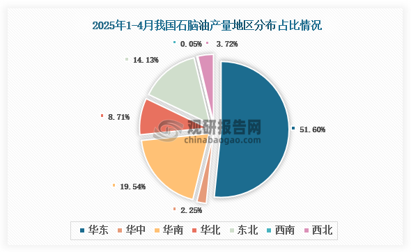 各大区产量分布来看，2025年1-4月我国石脑油产量以华东区域占比最大，约为51.6%，其次是华南区域，占比为19.54%。