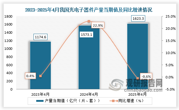 数据显示，2025年4月我国光电子器件产量当期值约为1623.3亿只（片、套），同比下降0.6%，均高于前两年同期产量。