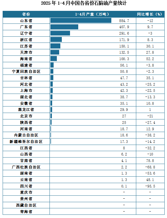 产量地区分布来看，2025年1-4月我国石脑油累计产量排名前三的省市分别为山东省、广东省、辽宁省，产量分别为884.7万吨、407.9万吨、291.6万吨。