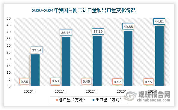从进口量来看。2020至2024年间，我国白刚玉进口量始终维持在0.1-0.7万吨的低位水平，且自2022年起呈现持续下降态势，到2024年已降至0.15万吨。与此同时，出口市场表现抢眼，出口量从2020年的23.54万吨快速增长至2024年的44.51万吨，年均复合增长率高达17.26%。这一显著增长主要源于国内企业积极开拓海外市场，通过建立海外分销网络等方式，扩大国际业务布局。截至2024年年底，我国白刚玉出口国家和地区数量达到91个，相较2020年增加13个。同时国内企业持续推动工艺创新和技术升级，使产品在耐磨性和热稳定性等方面的性能指标不断优化，从而提升了产品国际市场竞争力。