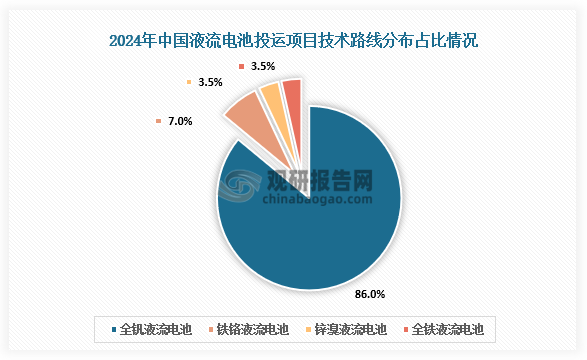 技术路线分布来看，液流电池可分为全钒液流电池、铁铬液流电池、锌溴液流电池、全铁液流电池等20多种技术路线，其中全钒液流电池占据液流电池装机总量的86%，稳居市场主导地位。