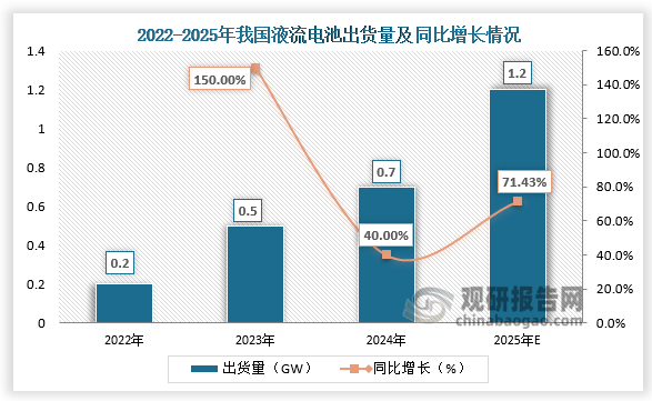 从出货量来看，近三年我国液流电池出货量呈超高速增长。2024年我国液流电池出货量达0.7GW，同比增长40%；预计2025年液流电池出货量将达1.2GW。