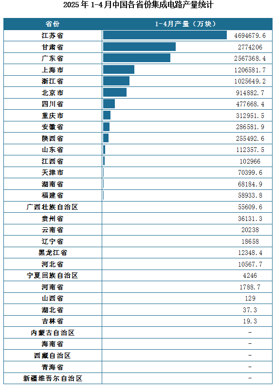 产量地区分布来看，2025年1-4月我国集成电路累计产量排名前三的省市分别为江苏省、甘肃省、广东省，产量分别为4694679.6万块、2774206万块、2567368.4万块。