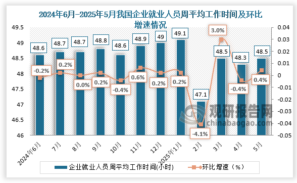 从近十二个月我国企业就业人员平均工作时间来看，2025年5月份，每周平均工作48.5小时，较上月相比上升0.2小时。
