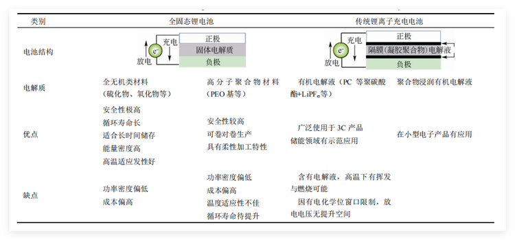 <strong>不同类型锂基电池的特性比较</strong>