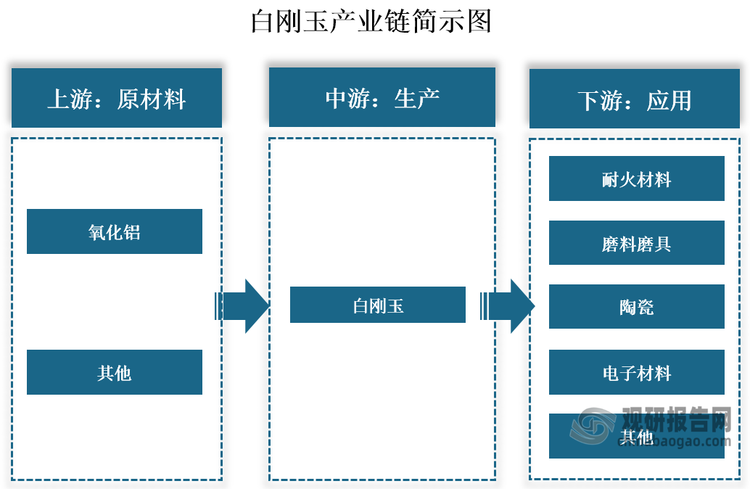 白刚玉是一种无机非金属材料，硬度仅次于金刚石，莫氏硬度达到9.0，是工业上常用的高硬度磨料之一。白刚玉上游包括氧化铝等原材料；中游为白刚玉生产环节，生产1吨白刚玉约需要消耗1.1吨的氧化铝；下游为应用领域，因其具有高硬度、高熔点和高化学稳定性等优点，被广泛用于耐火材料、磨料磨具、陶瓷、电子材料等领域。