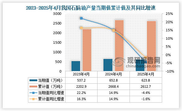 数据显示，2025年4月份我国石脑油产量约为623.8万吨，同比下降4.4%；1-4月我国石脑油产量约为2612.7万吨，同比下降1.6%。整体来看，近三年4月同期我国石脑油产量当期值和累计值呈先升后降走势。