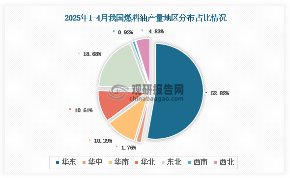 各大区产量分布来看，2025年1-4月我国燃料油产量以华东区域占比最大，约为52.82%，其次是东北区域，占比为18.68%。