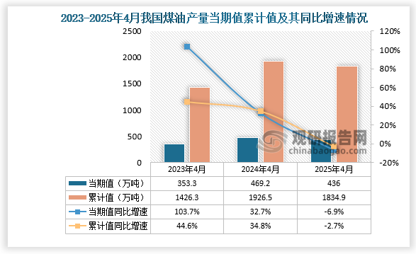 数据显示，2025年4月份我国煤油产量当期值约为436万吨，同比下降6.9%；1-4月我国煤油产量累计约为1834.9万吨，同比下降2.7%。整体来看，近三年4月同期我国煤油产量当期值和累计值呈先升后降走势。