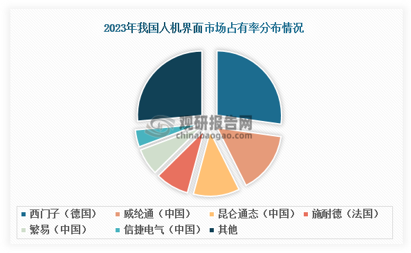 2023年数据显示，凭借深厚的技术积淀和品牌影响力，德国工业巨头西门子以27.2%的市场占有率继续在我国人机界面行业保持领先地位；国内企业威纶通和昆仑通态分别占据15.4%和11.6%的市场占有率，展现出较强的市场竞争力。从行业集中度来看，2023年CR4达到62.6%，CR8高达81%。根据国际通行的贝恩市场结构分类法，这种市场集中度水平表明我国人机界面行业已经形成典型的极高寡占型市场格局（CR8≥70%）。