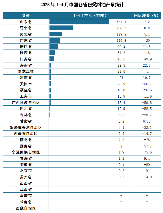 产量地区分布来看，2025年1-4月我国燃料油累计产量排名前三的省市分别为山东省、辽宁省、河北省，产量分别为587.1万吨、238.3万吨、129.2万吨。