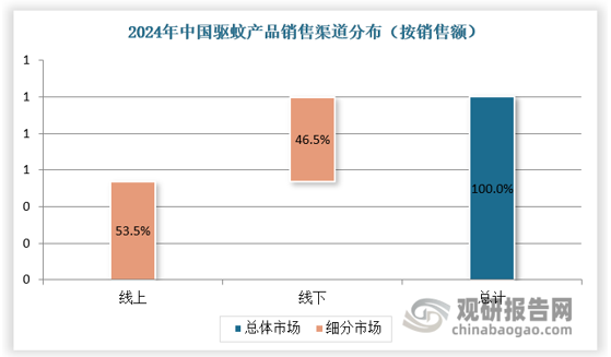 近年来驱蚊产品线上渠道发展迅猛，占比已突破50%，涵盖天猫、京东、抖音、拼多多、唯品会等电商平台。其中，直播带货等新兴电商模式为小众品牌提供了突围机会，消费者可以通过直播更直观地了解产品特性和使用方法，促进了产品销售。线上渠道凭借便捷的购物体验、丰富的产品选择和强大的营销推广能力，成为驱蚊行业增长的主要驱动力。