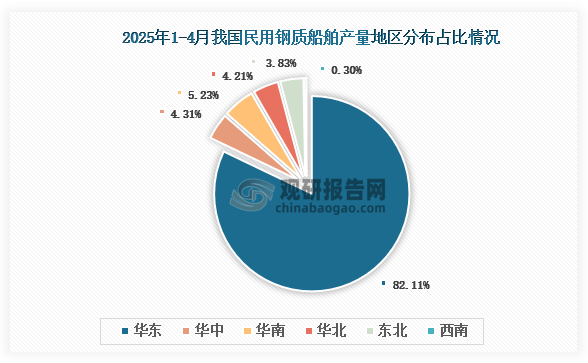 各大区产量分布来看，2025年1-4月我国民用钢质船舶产量以华东区域占比最大，约为82.11%，其次是华南区域，占比为5.23%。