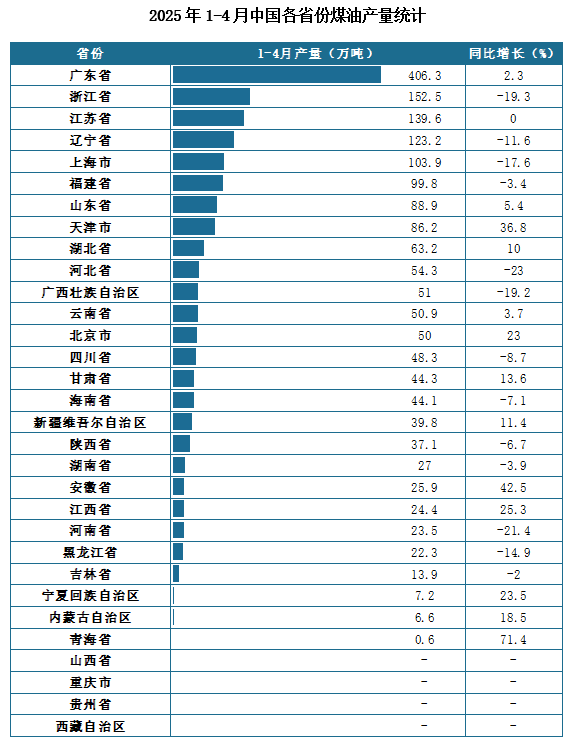 产量地区分布来看，2025年1-4月我国煤油累计产量排名前三的省市分别为广东省、浙江省、江苏省，产量分别为406.3万吨、152.5万吨、139.6万吨。
