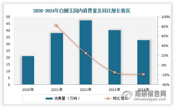 在耐火材料和磨料磨具两大传统应用领域同步走弱的背景下，自2023年起白刚玉国内消费量持续下滑。值得注意的是，2024年白刚玉价格上涨，促使一些耐火材料生产企业采用更具成本优势的棕刚玉、再生刚玉等更替代材料，导致白刚玉在耐火材料领域的渗透率明显下降。最终，2024年国内白刚玉消费量锐减至32.75万吨，同比降幅达18.73%，创下近年来最大年度跌幅。