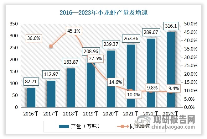 数据来源：全国水产技术推广总站，中国水产学会，观研天下整理