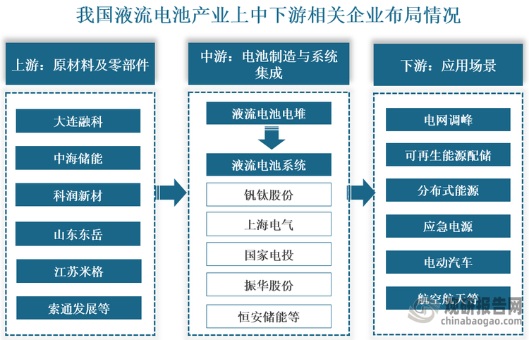 从相关企业来看，我国液流电池行业产业链上游为原材料及零部件，代表企业有大连融科、中海储能、科润新材、山东东岳、江苏米格、索通发展等；中游为电池制造与系统集成，代表企业有钒钛股份、上海电气、国家电投、振华股份、恒安储能等；下游应用于电网调峰、可再生能源配储、分布式能源、应急电源、电动汽车、航空航天等领域。